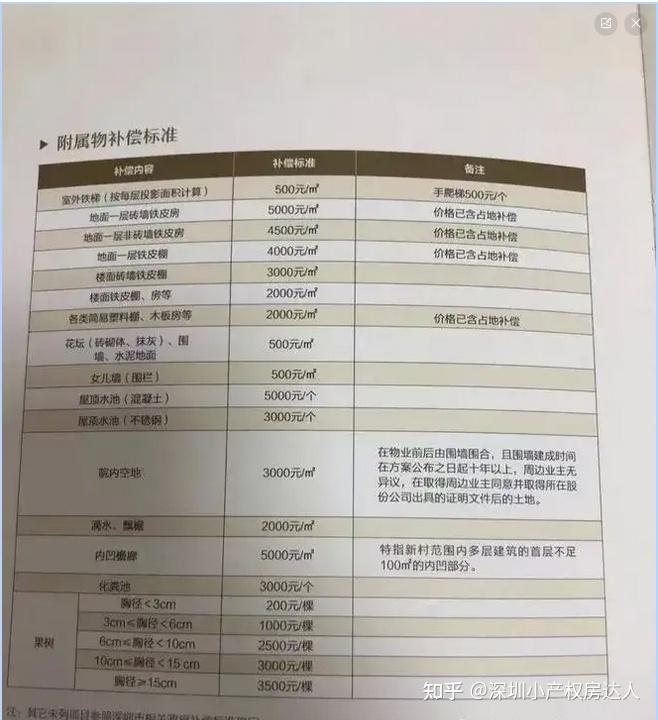当深圳小产权遇上拆迁,各大开发商赔偿方案!【建议收藏】 - 知乎