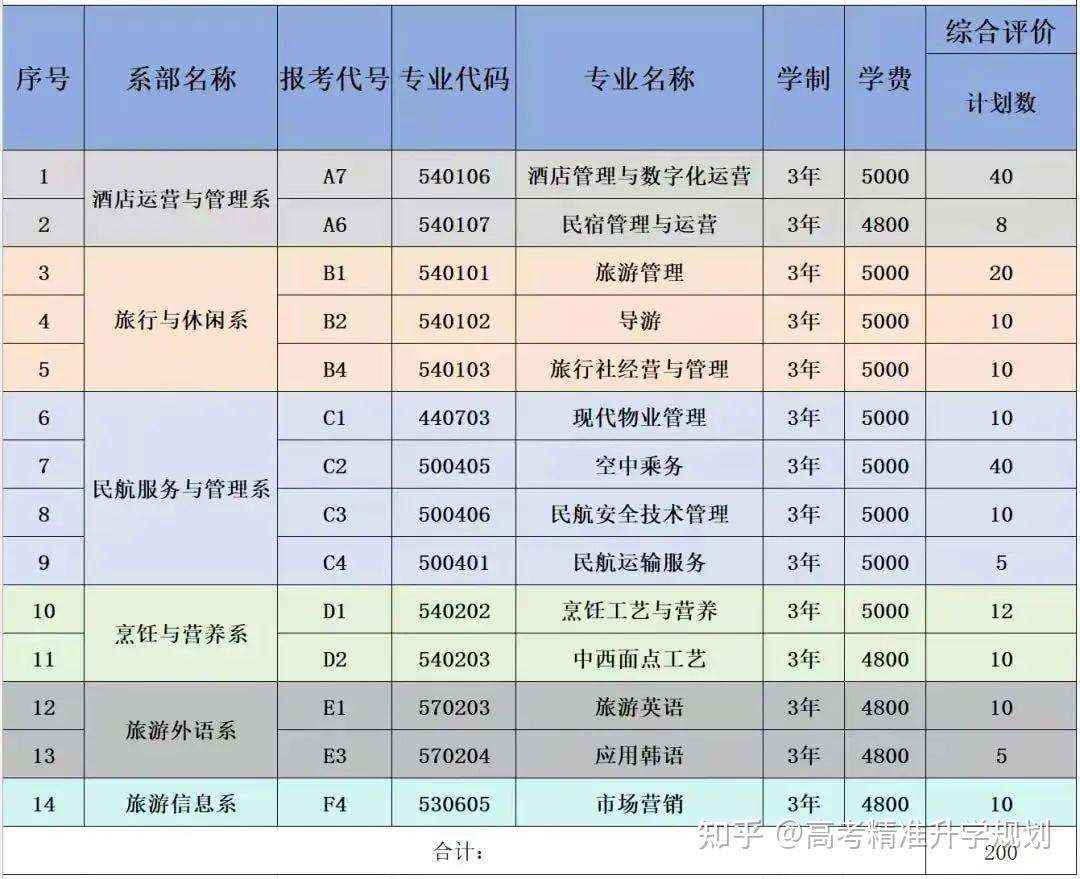 山东公布80余所院校2025年高职(专科)单招、综招计划 - 知乎