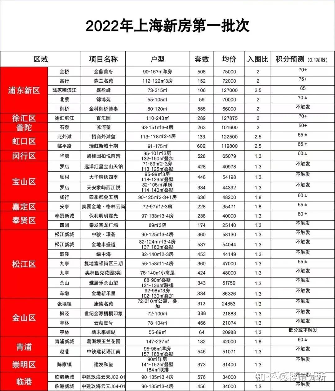 2022年置业上海新房请收藏！第一批次新房名单已公布， 第二批名单预测！ - 知乎