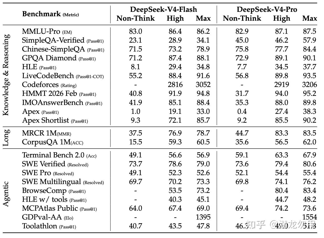 V4-Flash 与 V4-Pro 各自在 Non-Think / High / Max 三档模式下 22 项 benchmark 的完整对比