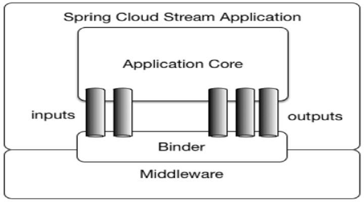Spring Cloud Stream3.2.1版本入门实践 - 知乎