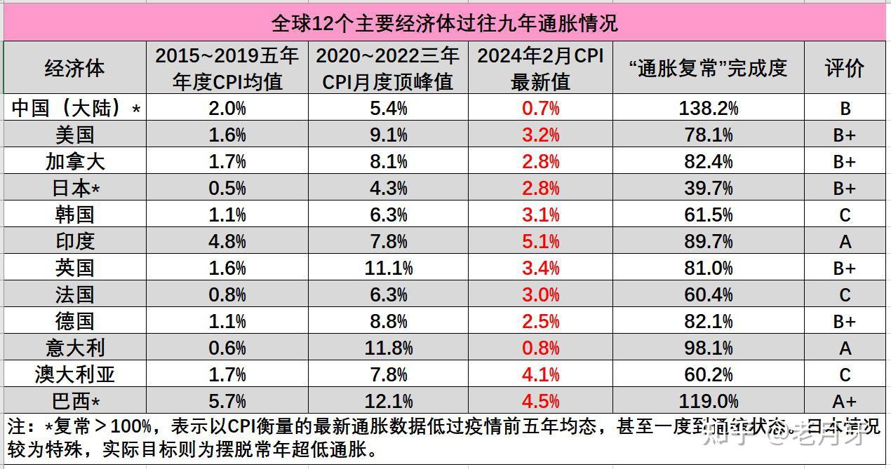 2024年，你认为通胀可能性大不大？ - 知乎