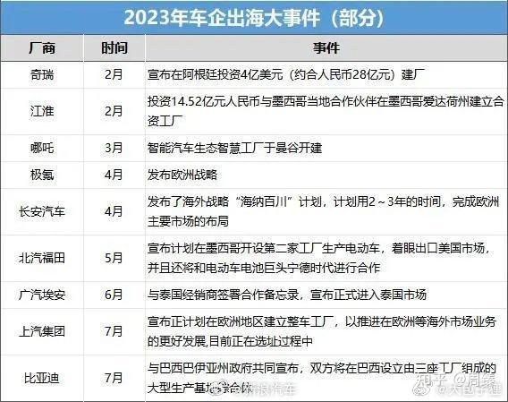 丰田汽车发布 2023 财报「营业利润达人民币 2492 亿元,同比飙涨96.