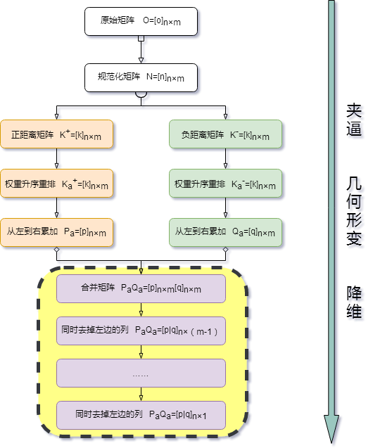 熵权topsis法怎么对每个维度进行评价? - 知乎