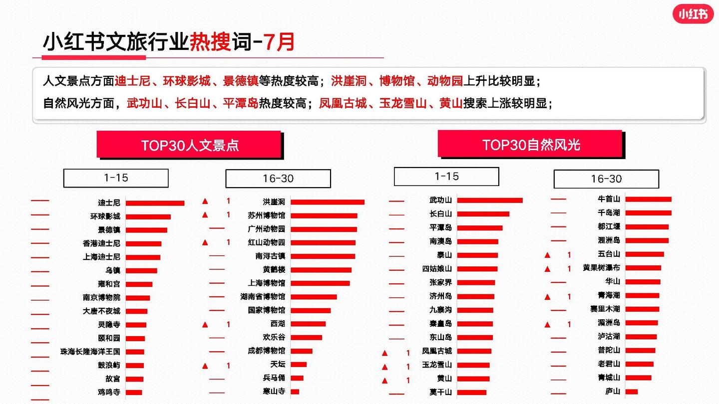 小红书2023年7月文旅行业月报 - 知乎