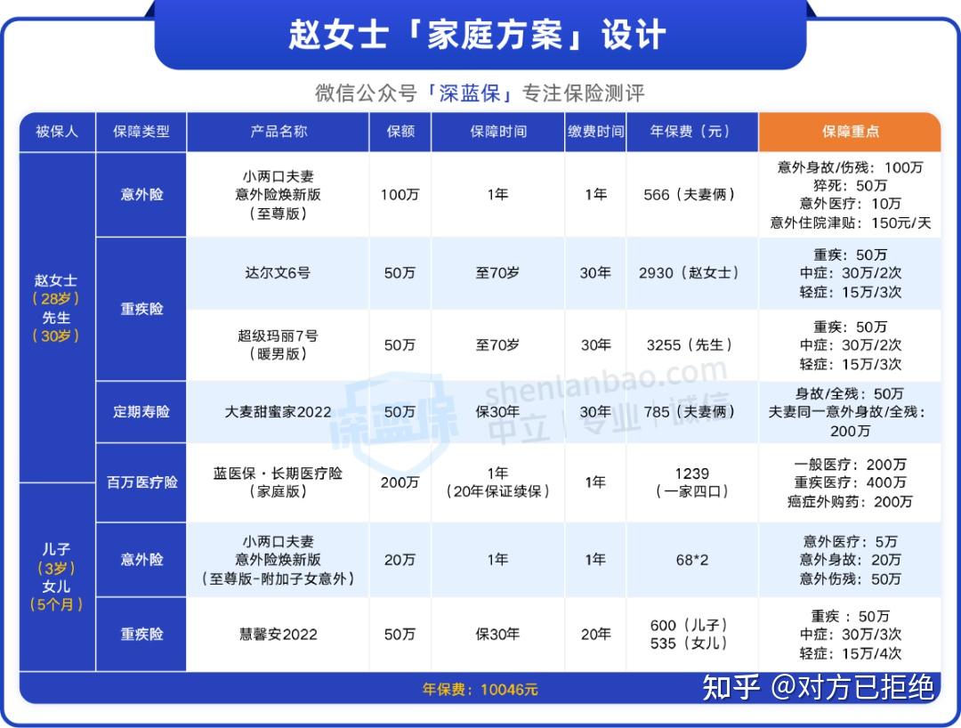 4口保险怎么买最合适 4人买保险的方案与技巧