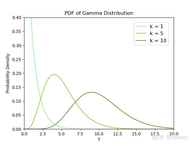Interesting distributions and parameters - 知乎