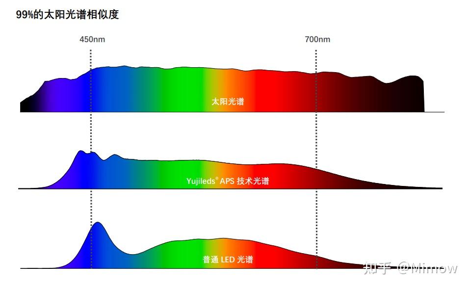 全光谱LED有必要一定上紫光激发吗？ - 知乎