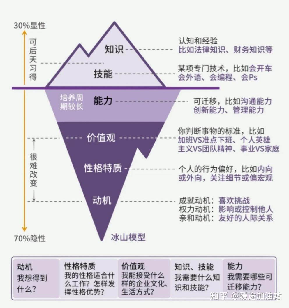 职场秘籍:人才评估 胜任力模型 - 知乎