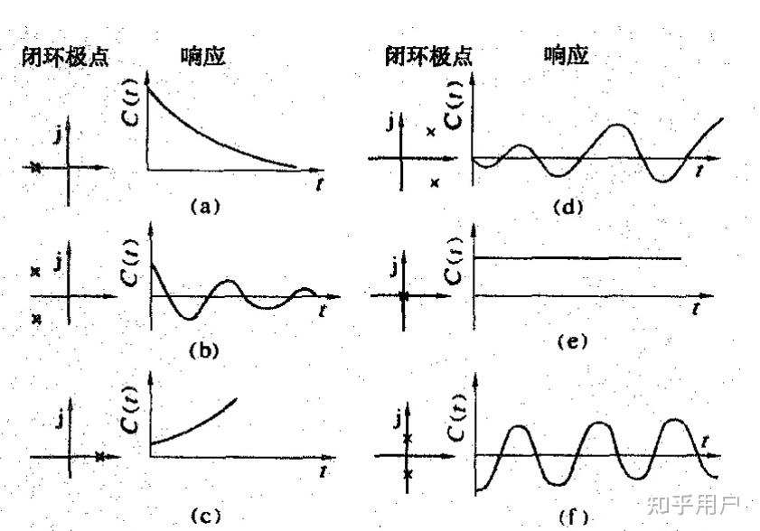 请问怎么理解自动控制原理中闭环传函特征根位于虚轴上是临界稳定状态? - 知乎