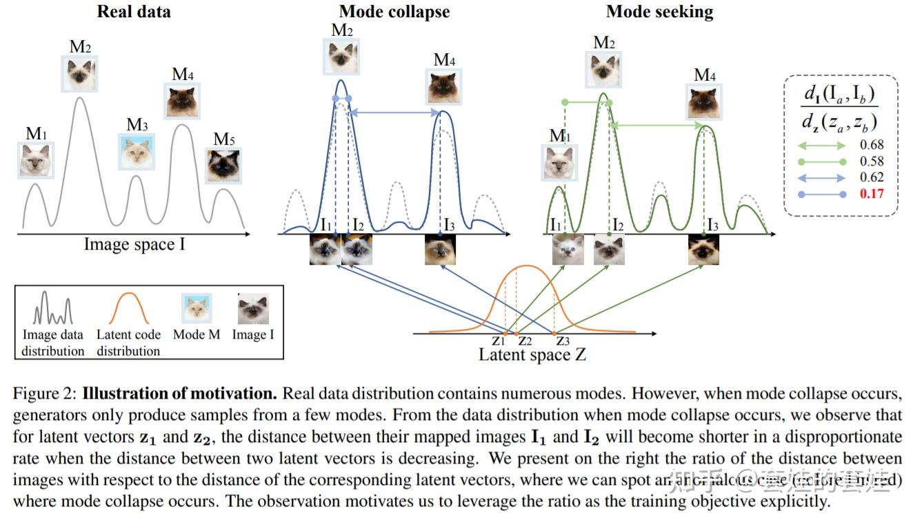 【CGAN——MSGAN】Mode Seeking Generative Adversarial Networks for Diverse ...