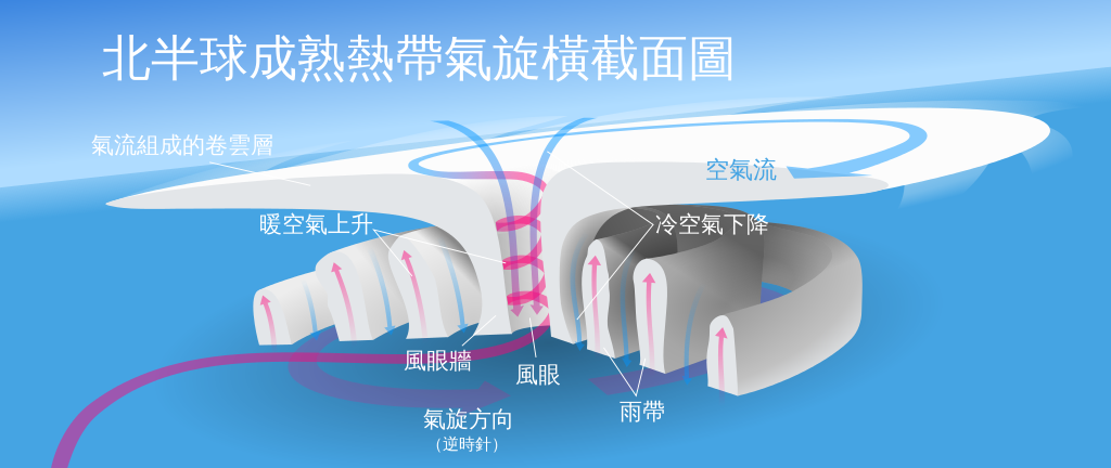热带气旋 / Tropical cyclone(第一部分:概述、定义和术语、形成、与气候的相互作用)- 中英文维基百科词条融合,由辽观搬运 ...