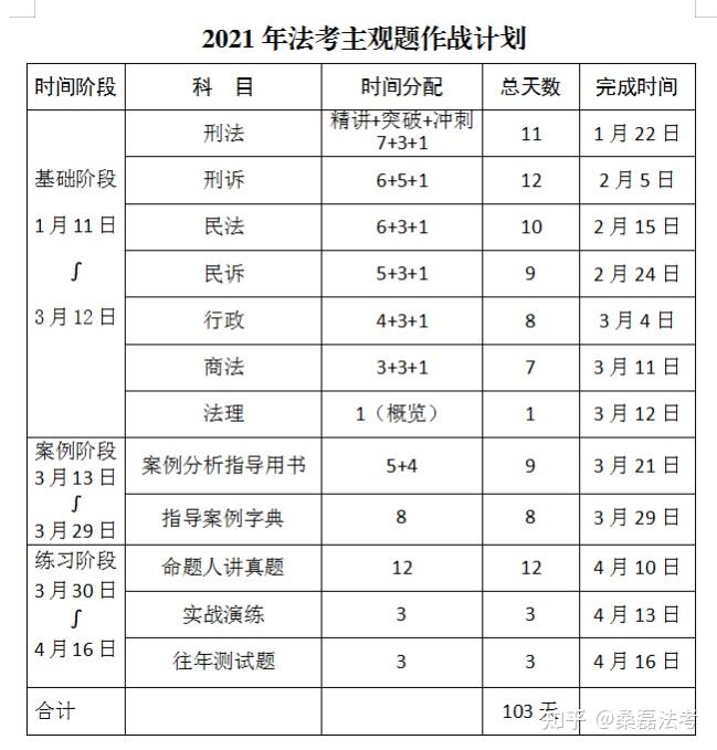 印象的目的,图7就是我的"基础性"学习计划,时间安排从2021年1月11日