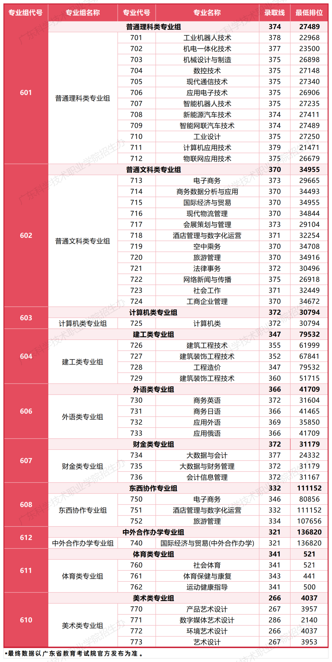 2026届考生参考!2025广东春季高考(依学考)各校录取分汇总! - 知乎
