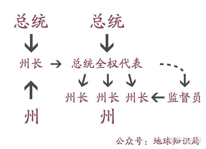 俄罗斯的联邦管区是怎么回事会发展成为一级行政区吗