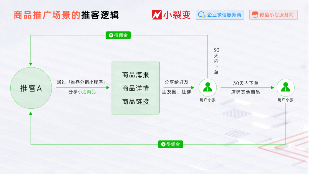 微信小店实操指南丨带货机构如何开展微信小店推客带货? - 知乎