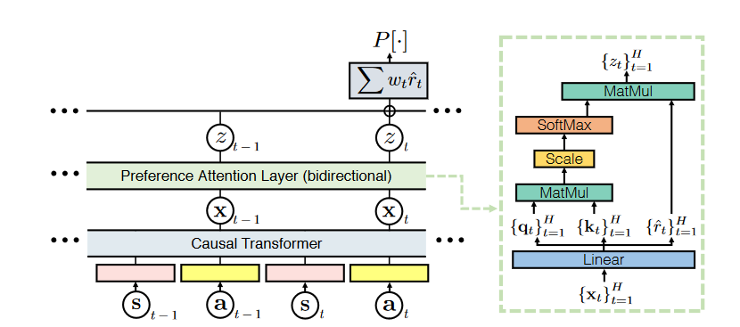 [FC-1] Preference Transformer: Modeling Human Preferences using ...