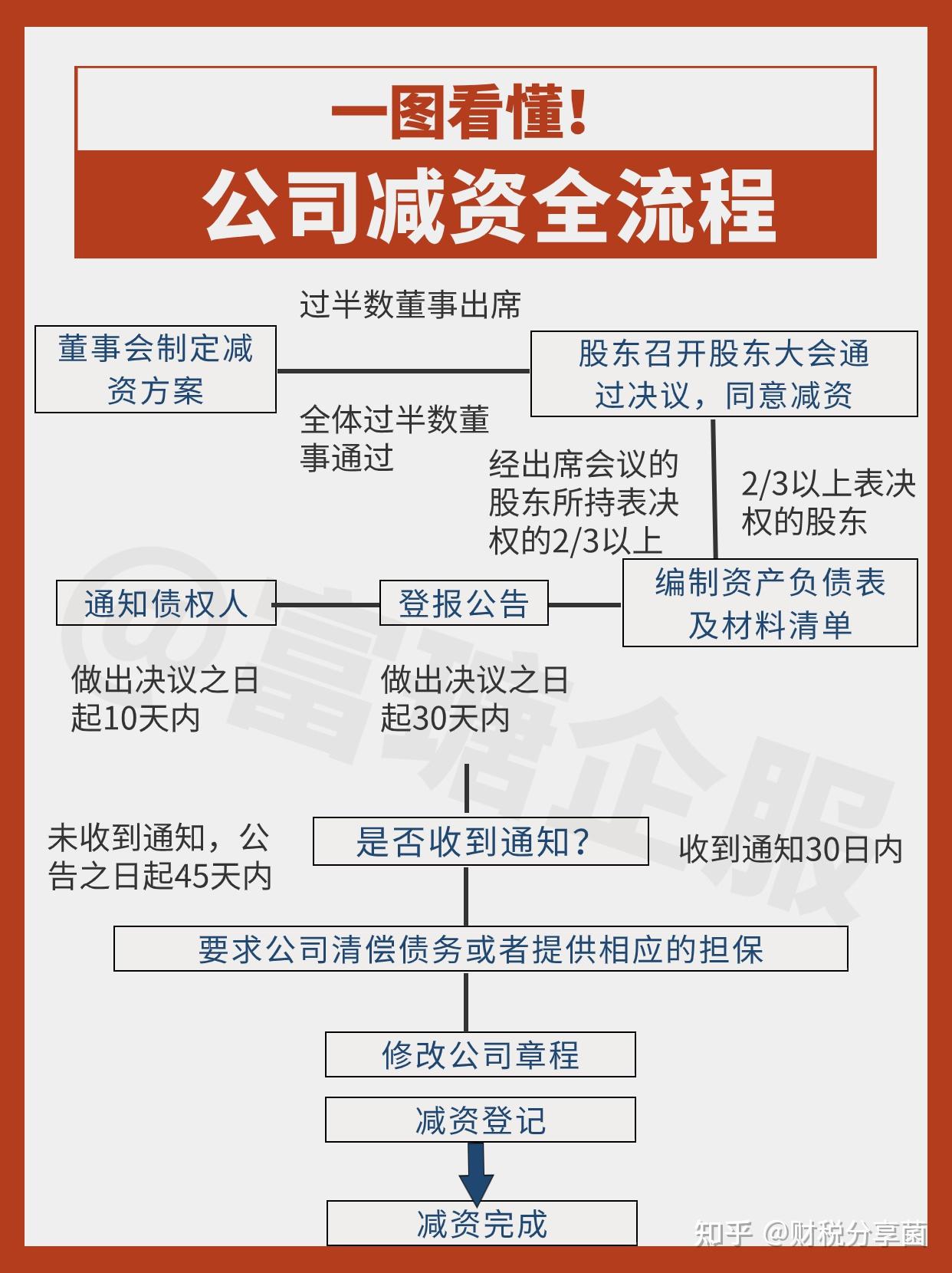 公司减资的流程和注意事项【2024最新版】 