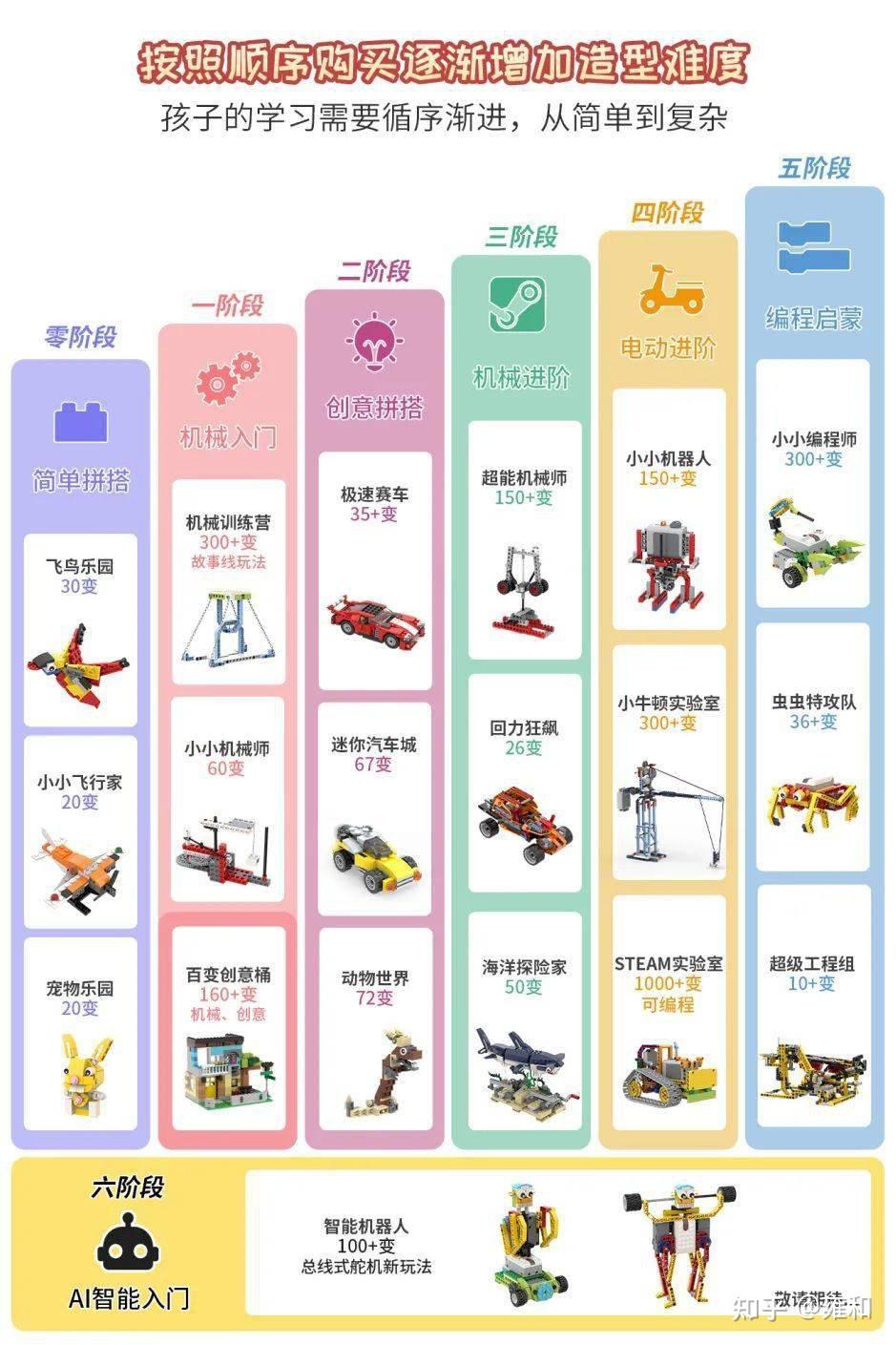 神奇的「悬浮装置」，4岁+小朋友用这套积木也能轻松做出来- 知乎