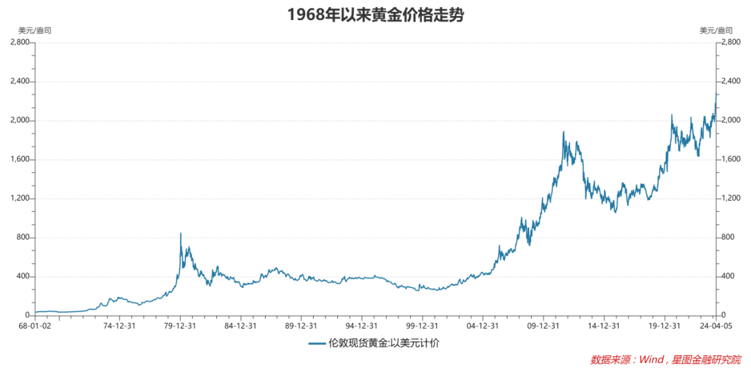 黄金走势图 百年图片