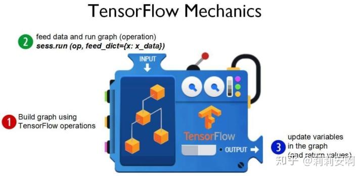 TensorFlow 中的几个关键概念:Tensor,Operation,Graph,Session - 知乎