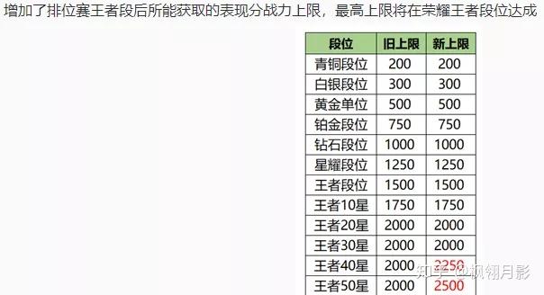 王者荣耀中排位表现分是分段的还是统一的? - 知乎