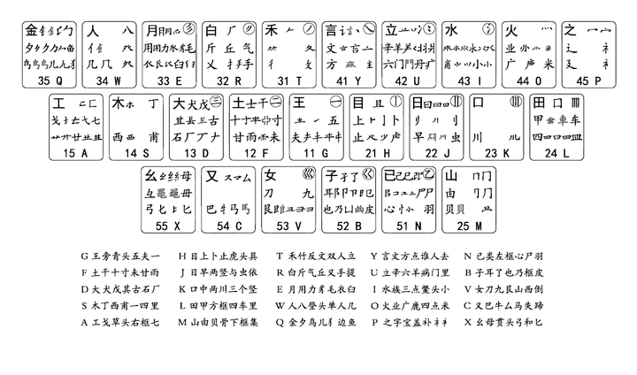 98版五笔字根表与逻辑流程图 - 知乎