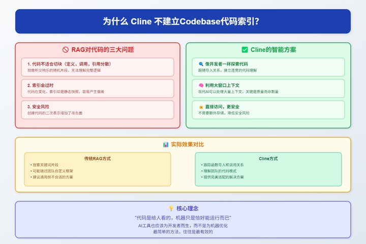 百万行级代码理解要不要建立Codebase RAG能力？Cline说不 - 知乎