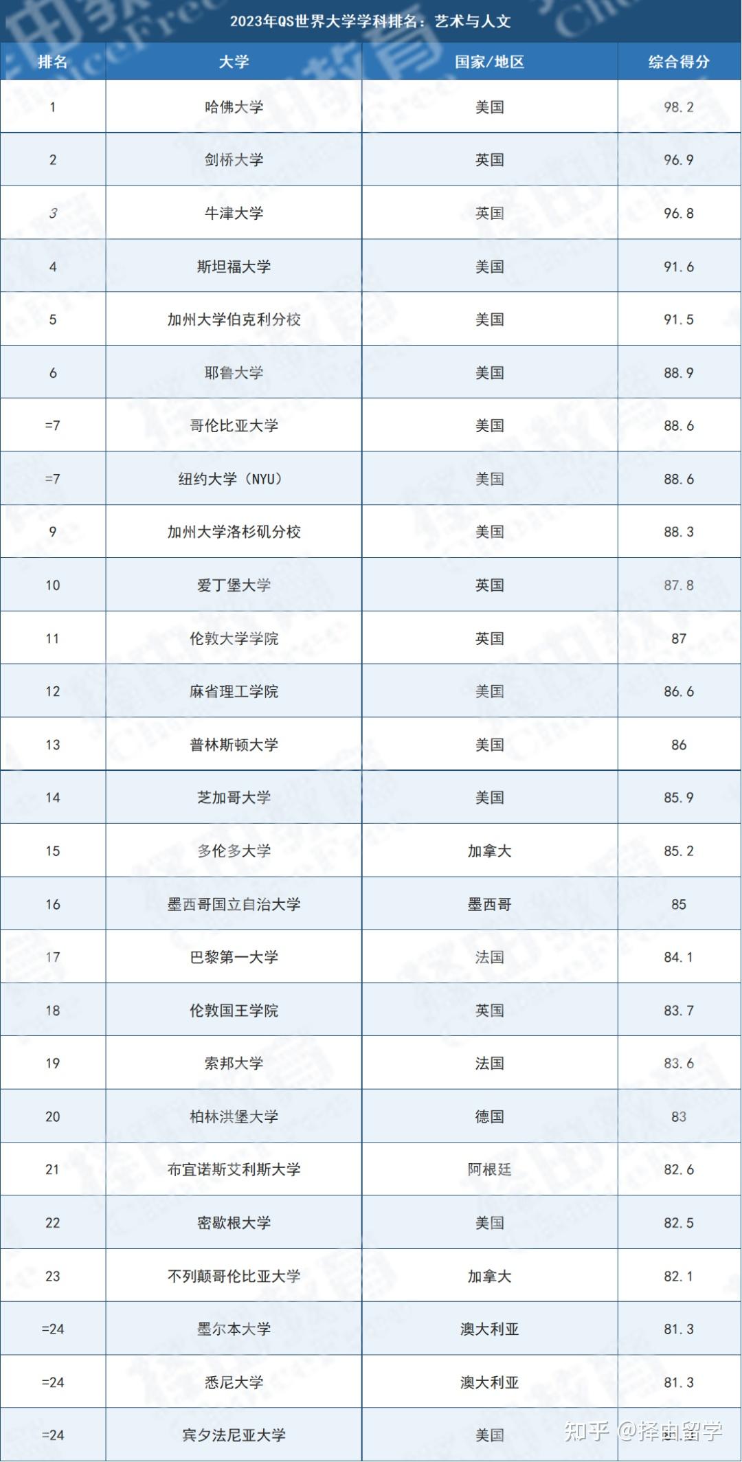 最新！2023年QS学科排名新鲜出炉，亮点都总结在这了！ - 知乎