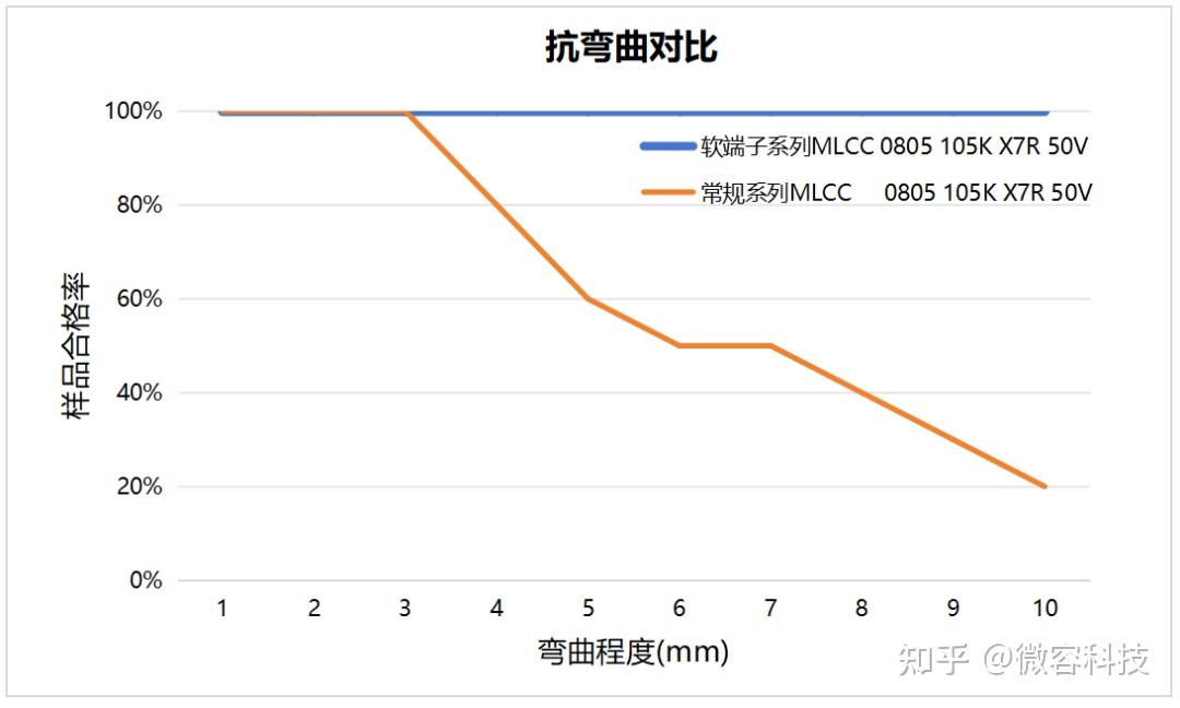 微容科技贴片电容器抗弯曲解决方案——软端子系列MLCC - 知乎