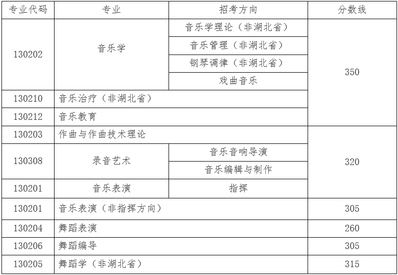 四川音樂學院分數線錄取分數_四川音樂學院專業錄取分數線_四川音樂學院錄取分數線