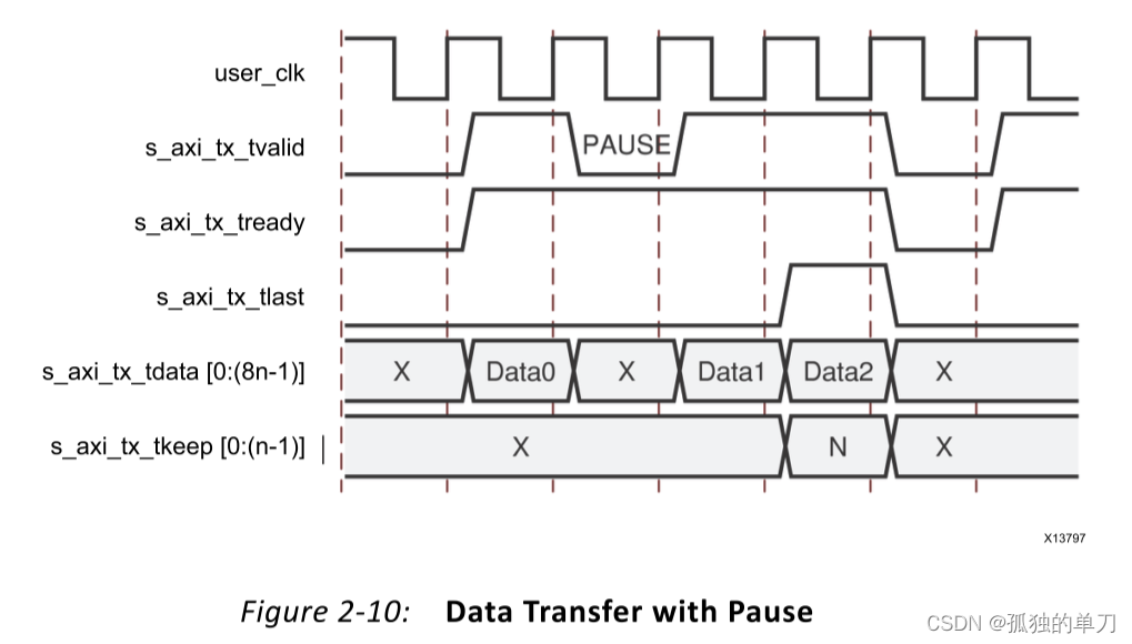 Aurora 8B/10B IP核（2）----Aurora概述及数据接口（Framing接口、Streaming接口） - 知乎