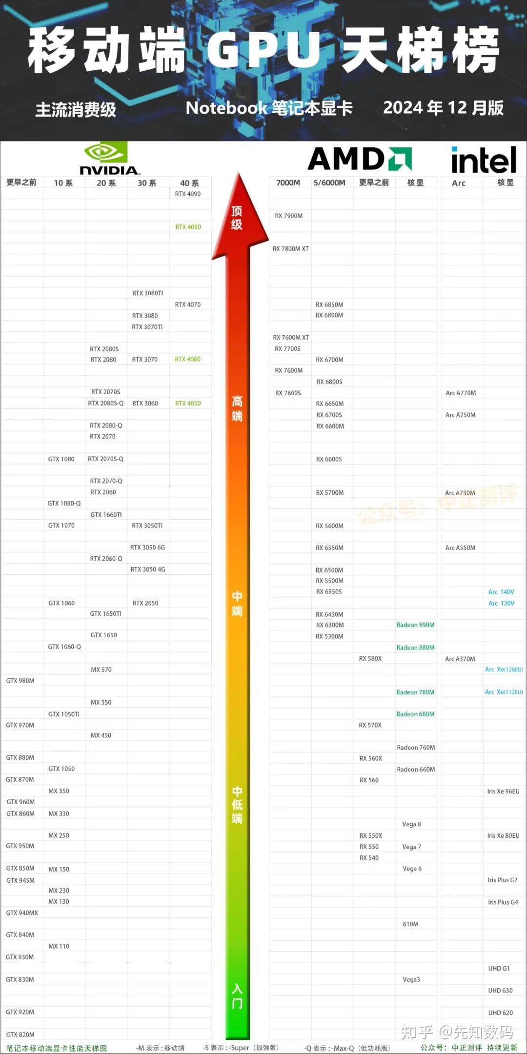 显卡天梯图，2024年12月最新GPU性能排行榜【移动端笔记本电脑 3DMark】 - 知乎