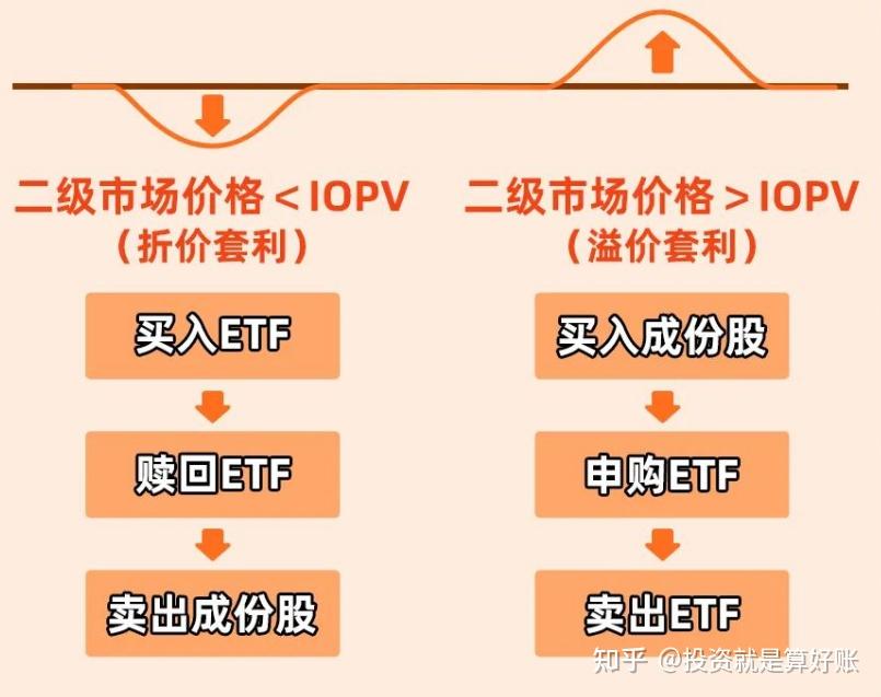 为什么有的etf会出现负溢价率？ - 知乎