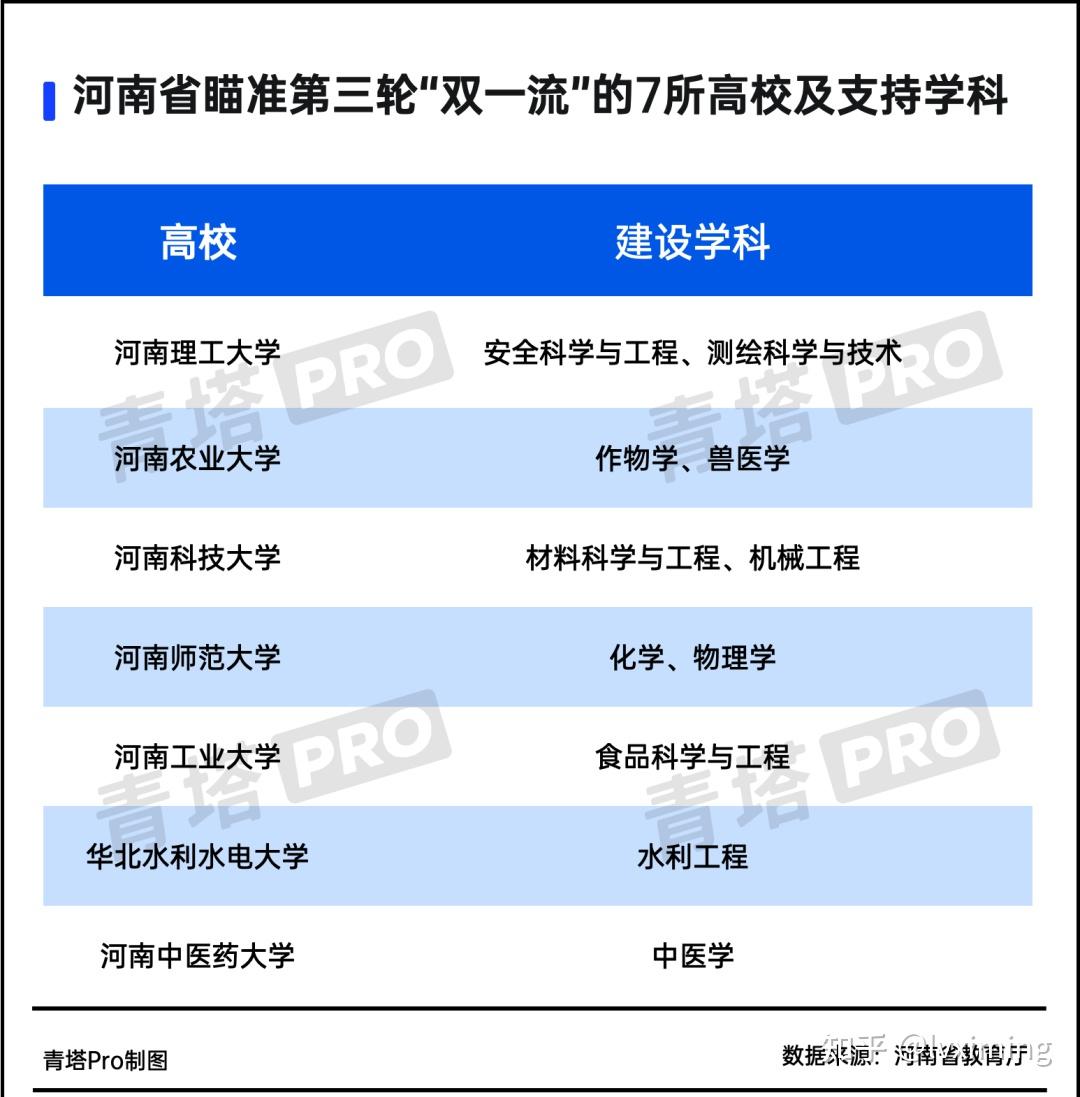 基于第三轮“双一流”建设目标优选院校及专业 - 知乎