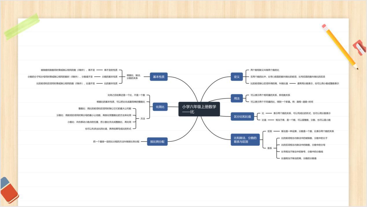 六上数学全部单元思维导图，小学简单思维导图模板分享- 知乎