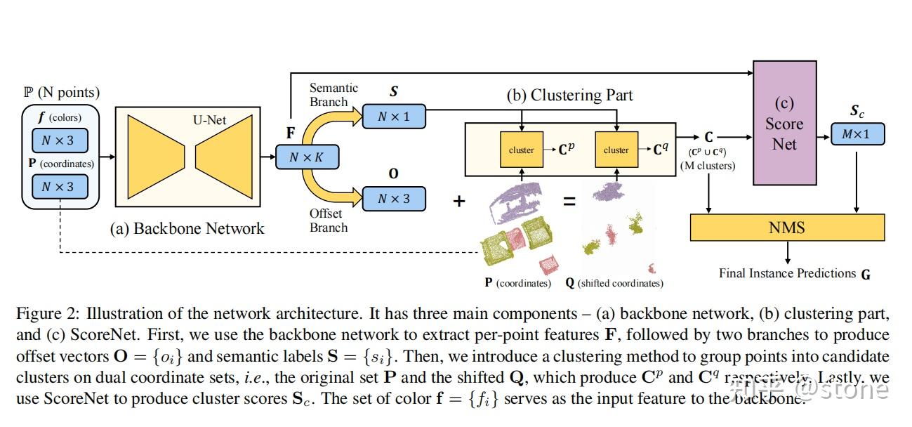 3D分割——PointGroup--Dual-Set Point Grouping for 3D Instance Segmentation - 知乎