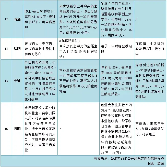 留汉大学生可凭毕业证落户（不限于国内城市,你觉得这些具体政策怎么样？）