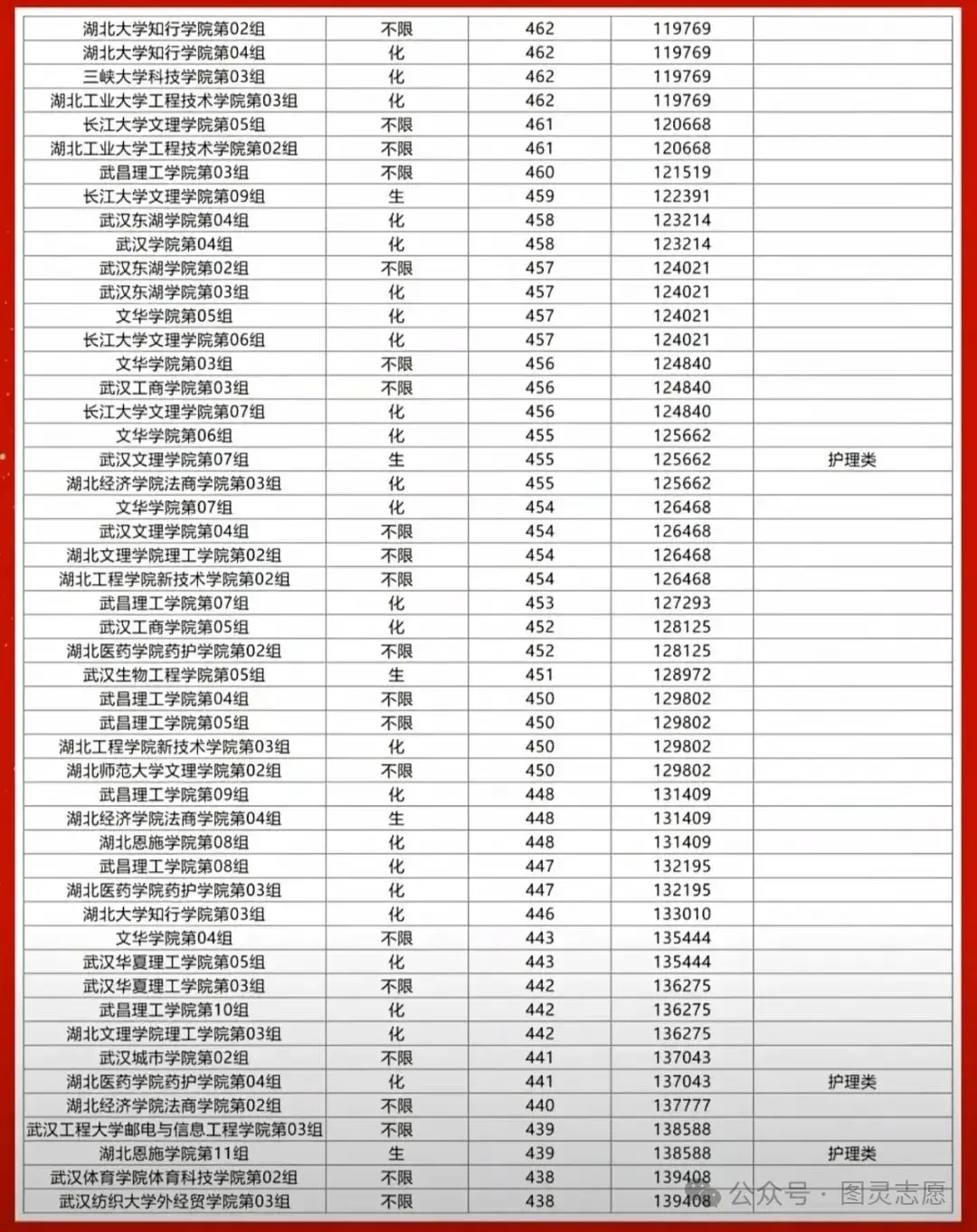 2025年高考湖北省69所本科高校专业组录取投档线(降序排列) - 知乎