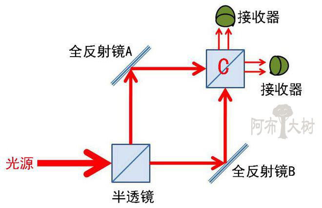 再回顾一下实验示意图