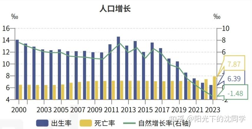 24 省份公布 2023 年末常住人口数据,7 个省份正增长,17 个省份负增长