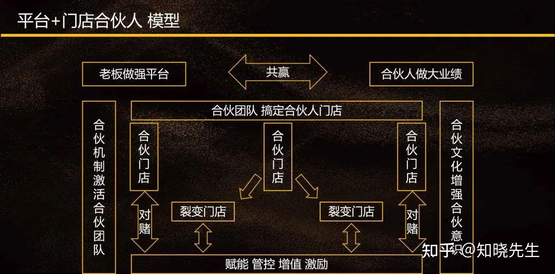 万店连锁:连锁门店合伙人裂变的大趋势 - 知乎