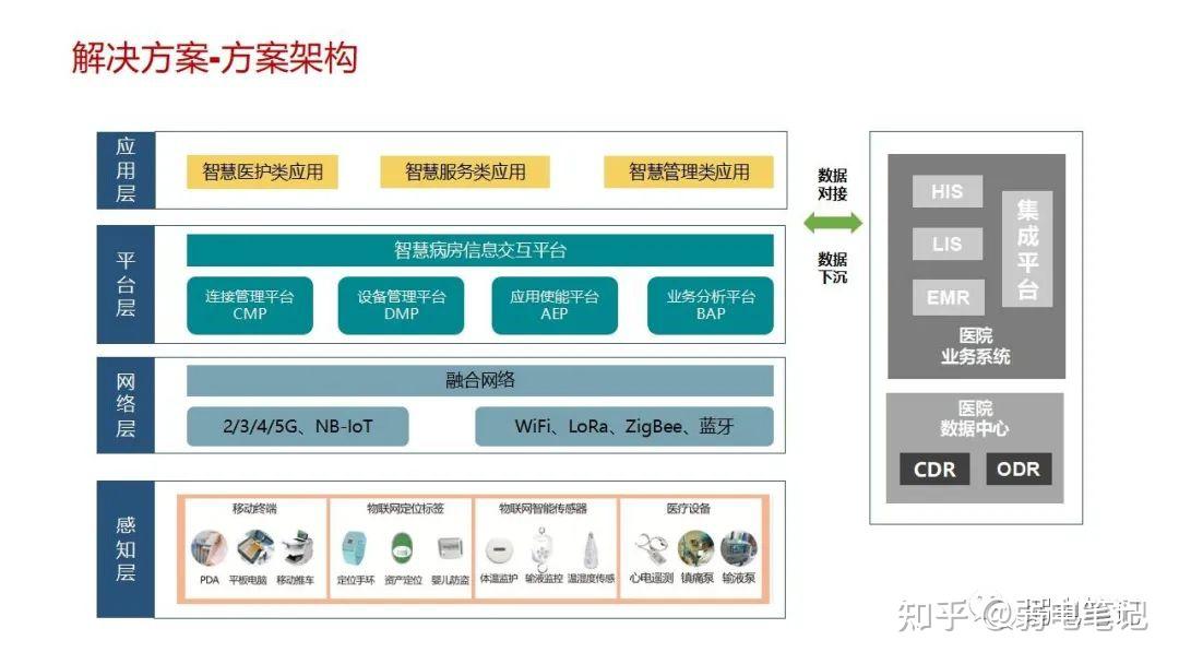 智慧医院新型智慧病房整体解决方案 - 知乎