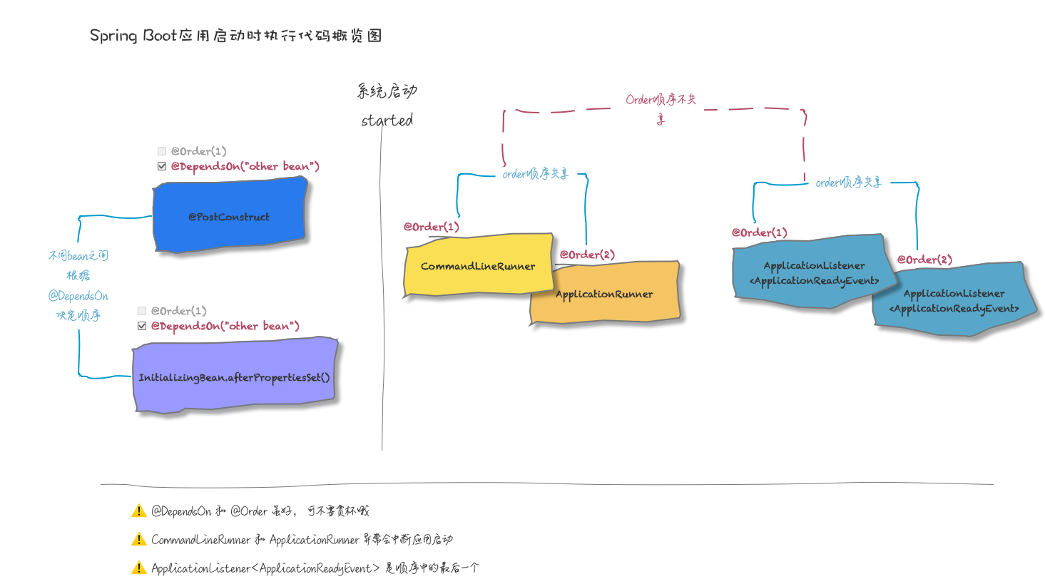 一张图帮你记忆,Spring Boot 应用在启动阶段执行代码的几种方式 - 知乎