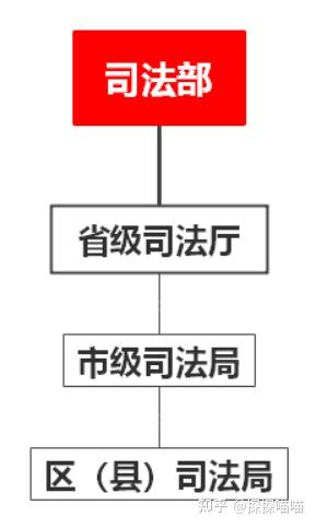 系统认识司法部 - 知乎