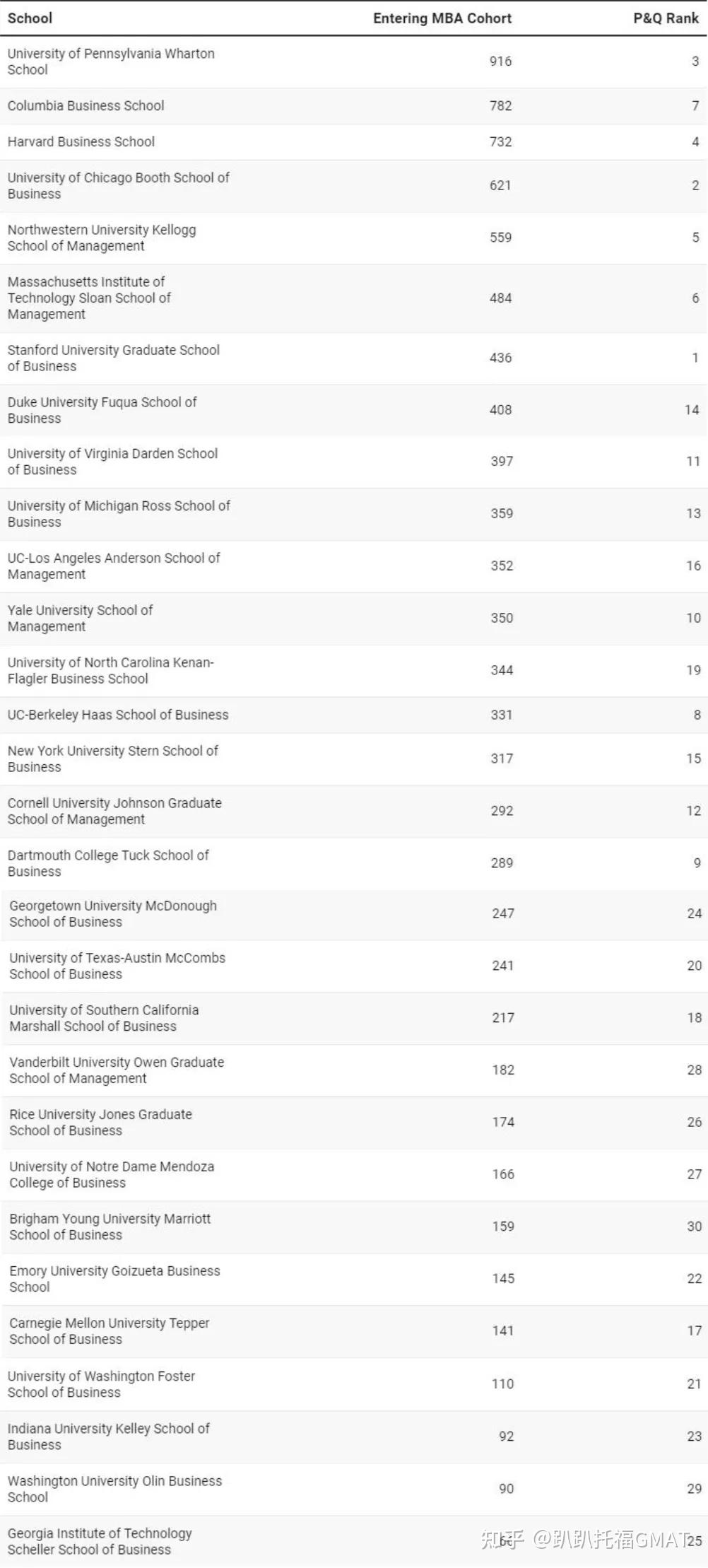 沃顿力压哈佛成2020年招生人数最多商学院！班级规模究竟有什么影响？ - 知乎