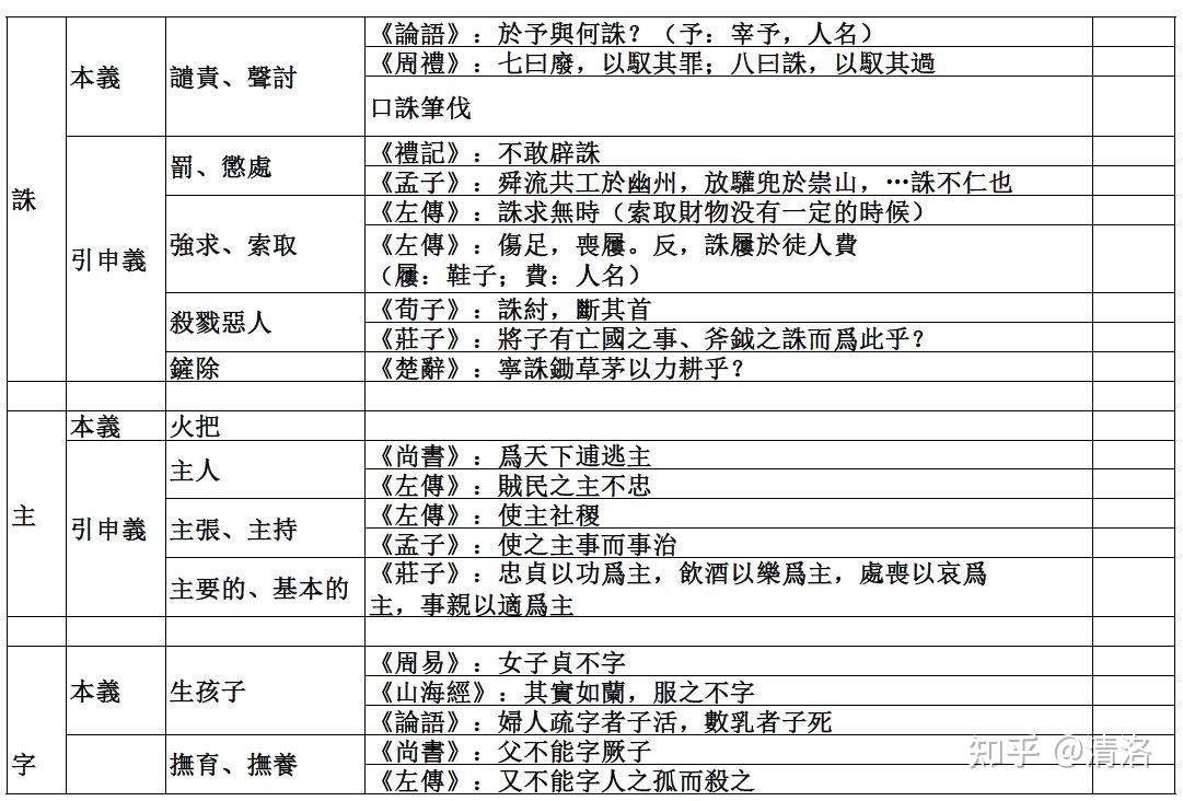 郭锡良古代汉语常用字整理 - 知乎