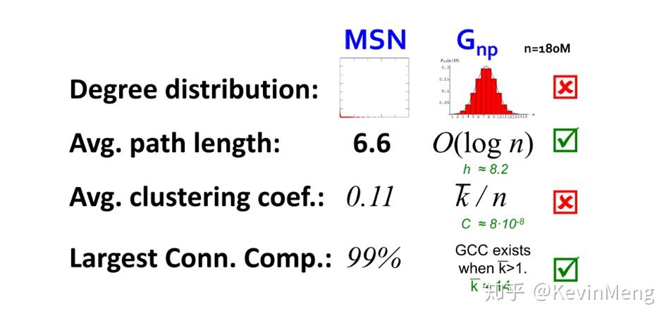 CS224W| 笔记2.2：网络模型（Graph Model） - 知乎