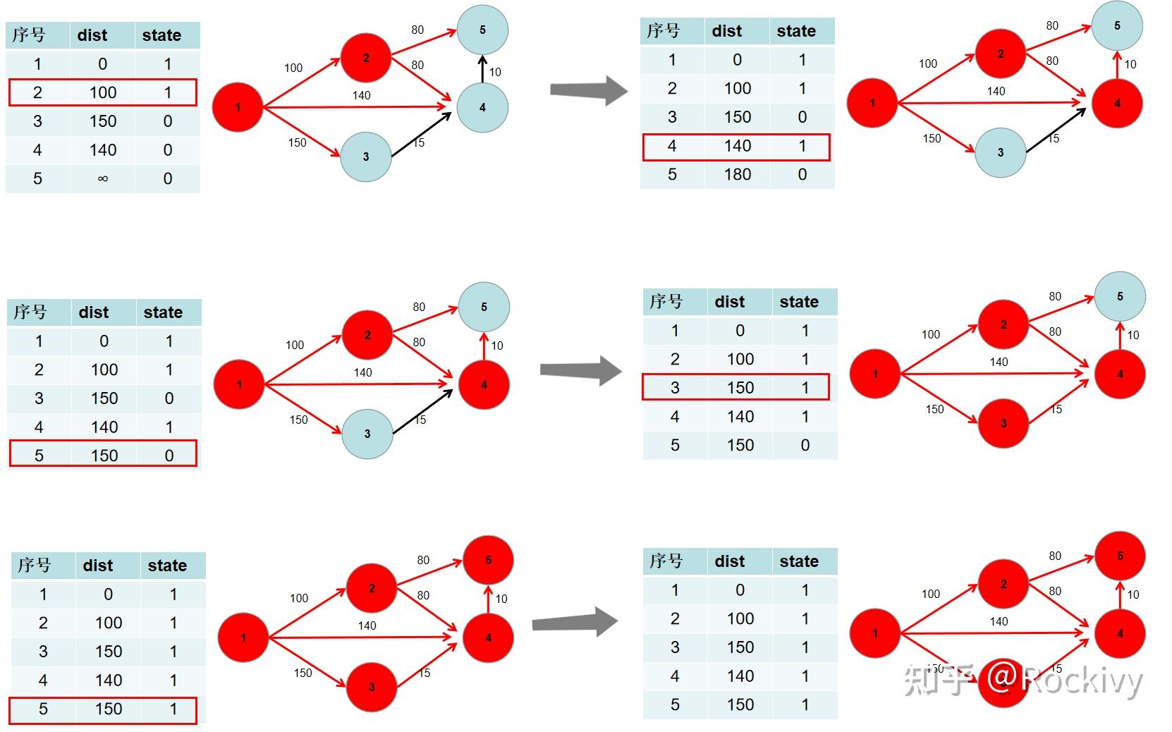 最短路算法dijkstra有几种写法呢在你看来哪种写法最好记忆与理解呢