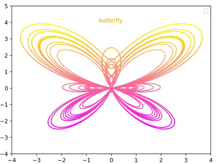 (python)butterfly curve - 知乎